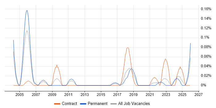 Junior IT Technician job vacancy trend in the West Midlands