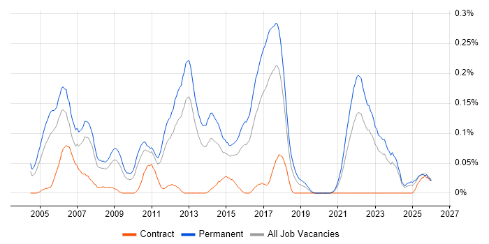 Junior Java Developer job vacancy trend in the West Midlands