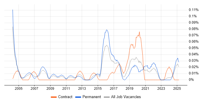 Job vacancy trend for Junior Network Engineer in the West Midlands Job vacancy trend for Junior Network Engineer in the West Midlands