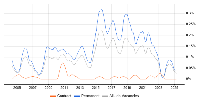 Job vacancy trend for Junior Software Developer in the West Midlands Job vacancy trend for Junior Software Developer in the West Midlands