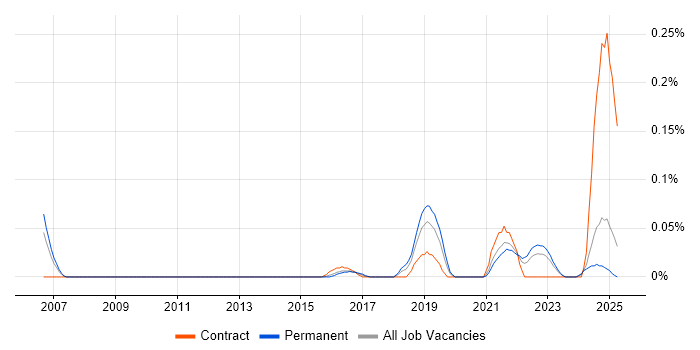 Job vacancy trend for Junior Solutions Architect in the West Midlands Job vacancy trend for Junior Solutions Architect in the West Midlands