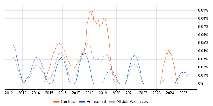 Job vacancy trend for Juniper Architect in the West Midlands Job vacancy trend for Juniper Architect in the West Midlands