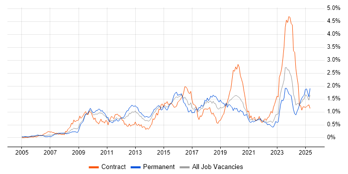 Job vacancy trend for Juniper in the West Midlands Job vacancy trend for Juniper in the West Midlands