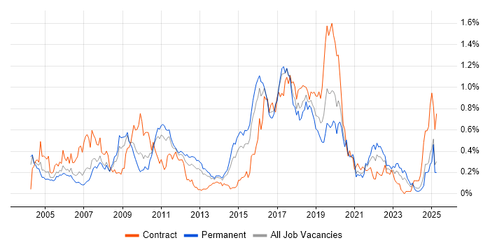Job vacancy trend for JUnit in the West Midlands Job vacancy trend for JUnit in the West Midlands