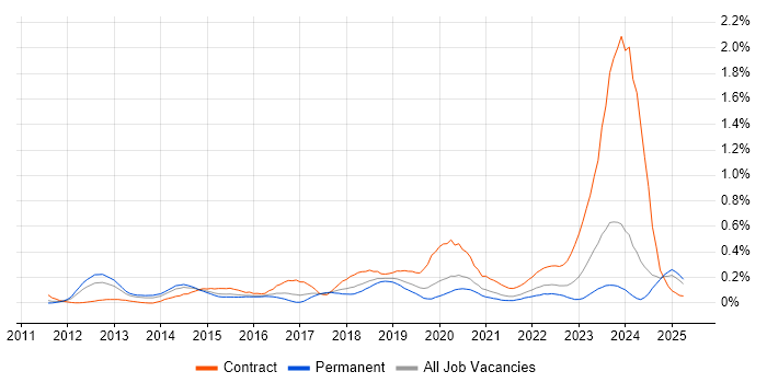 Job vacancy trend for Junos in the West Midlands Job vacancy trend for Junos in the West Midlands