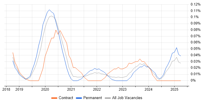Job vacancy trend for Jupyter in the West Midlands