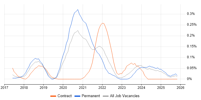JWT job vacancy trend in the West Midlands