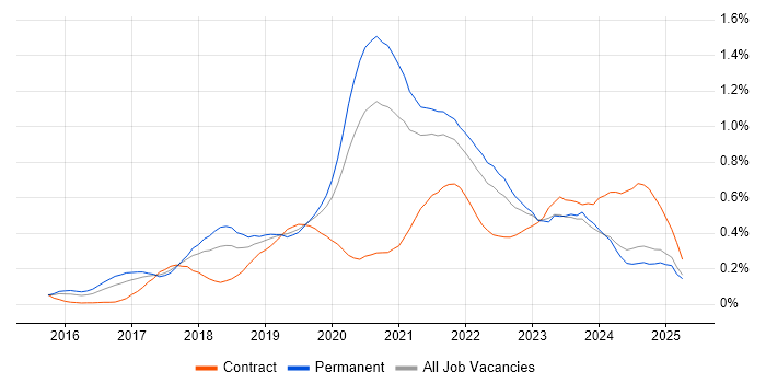 Job vacancy trend for Kafka in the West Midlands
