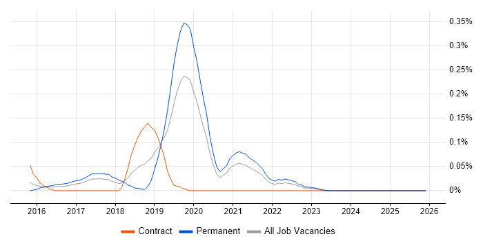 Kali Linux job vacancy trend in the West Midlands