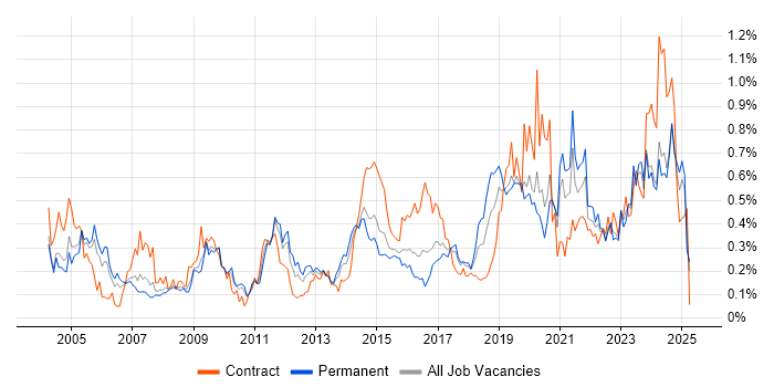 Job vacancy trend for Kalman Filter in the West Midlands