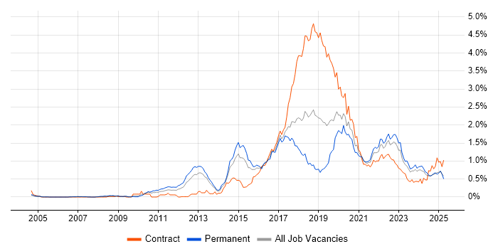 Job vacancy trend for Kanban in the West Midlands