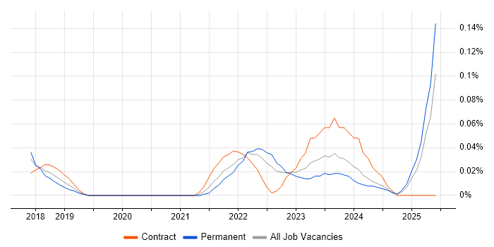 Job vacancy trend for Keras in the West Midlands Job vacancy trend for Keras in the West Midlands