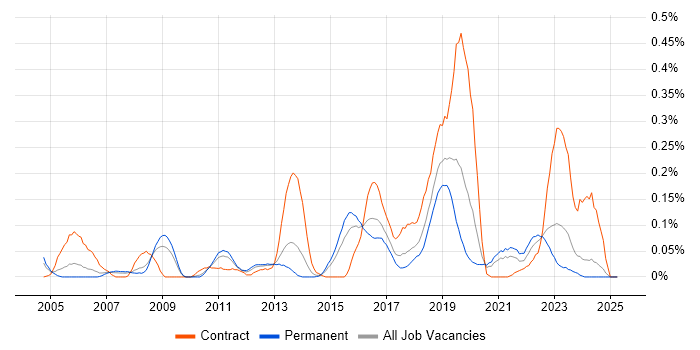 Job vacancy trend for Kerberos in the West Midlands Job vacancy trend for Kerberos in the West Midlands