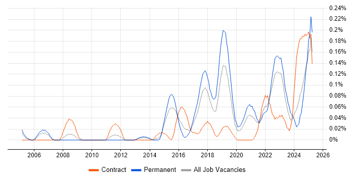 Job vacancy trend for Key Management in the West Midlands Job vacancy trend for Key Management in the West Midlands
