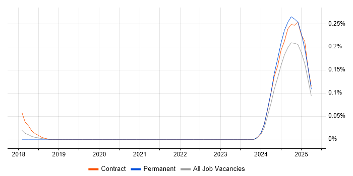 Job vacancy trend for Keycloak in the West Midlands