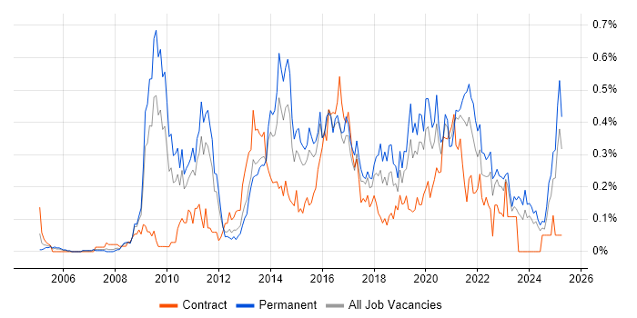 Job vacancy trend for Kimball Methodology in the West Midlands Job vacancy trend for Kimball Methodology in the West Midlands