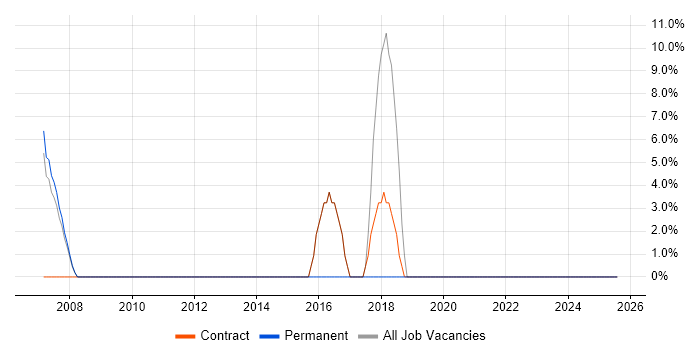 Job vacancy trend for Change Management in Kingswinford