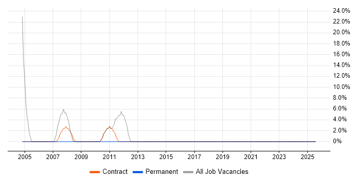 Job vacancy trend for Lead in Kingswinford