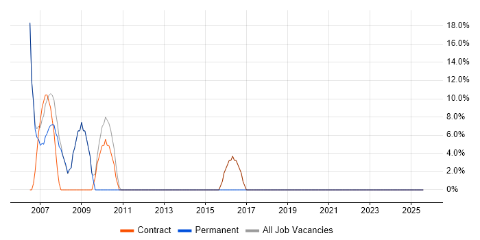 Job vacancy trend for Project Management in Kingswinford