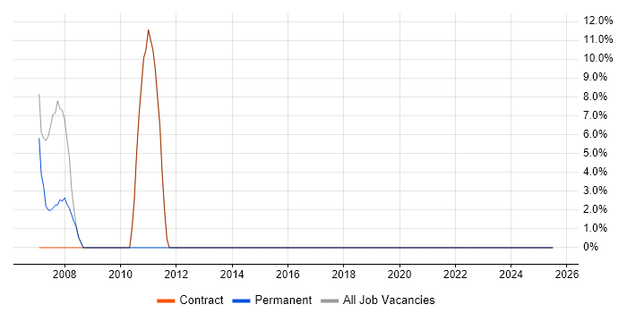 Job vacancy trend for Service Delivery in Kingswinford