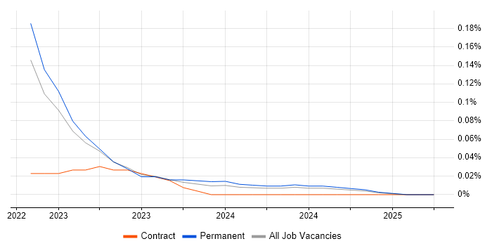 Job vacancy trend for KNIME in the West Midlands Job vacancy trend for KNIME in the West Midlands