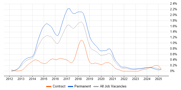 Job vacancy trend for KnockoutJS in the West Midlands Job vacancy trend for KnockoutJS in the West Midlands