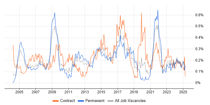 Job vacancy trend for Knowledge Management in the West Midlands