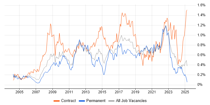 Job vacancy trend for Knowledge Transfer in the West Midlands Job vacancy trend for Knowledge Transfer in the West Midlands