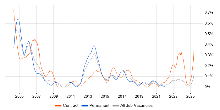 Job vacancy trend for Korn in the West Midlands Job vacancy trend for Korn in the West Midlands