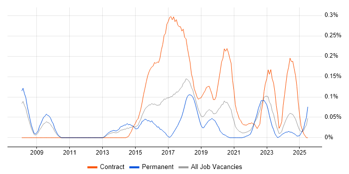 Job vacancy trend for Kronos in the West Midlands