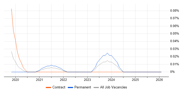 Kubernetes Architect job vacancy trend in the West Midlands