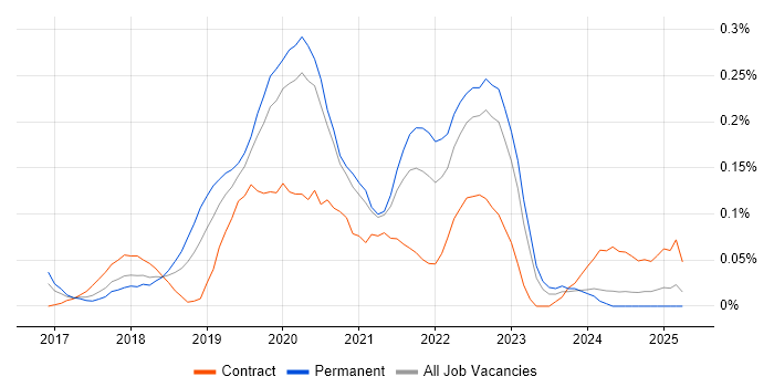 Job vacancy trend for Kubernetes Engineer in the West Midlands Job vacancy trend for Kubernetes Engineer in the West Midlands