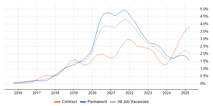 Job vacancy trend for Kubernetes in the West Midlands Job vacancy trend for Kubernetes in the West Midlands