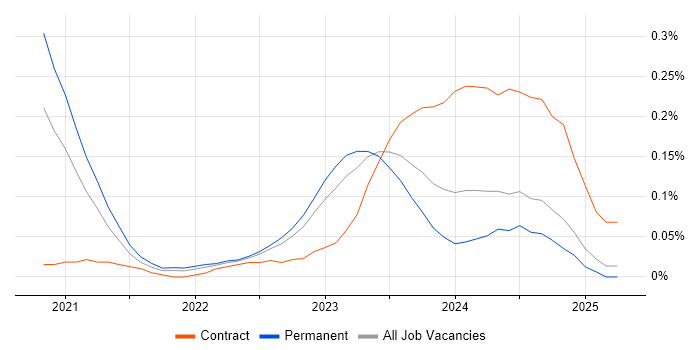 Job vacancy trend for Kusto Query Language in the West Midlands Job vacancy trend for Kusto Query Language in the West Midlands