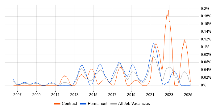 Job vacancy trend for KVM in the West Midlands Job vacancy trend for KVM in the West Midlands