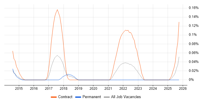 KYC Analyst job vacancy trend in the West Midlands