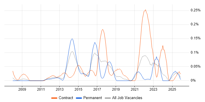 KYC job vacancy trend in the West Midlands