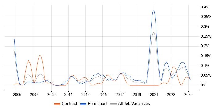 Job vacancy trend for LabVIEW in the West Midlands