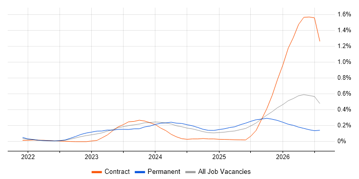 Lakehouse job vacancy trend in the West Midlands