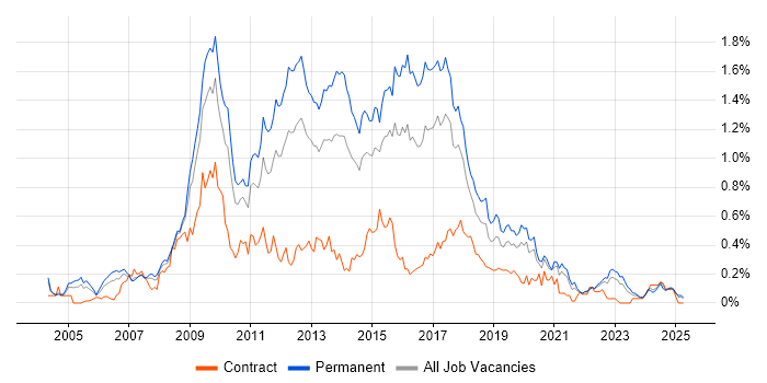 Job vacancy trend for LAMP in the West Midlands Job vacancy trend for LAMP in the West Midlands