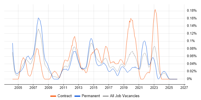LAN Engineer job vacancy trend in the West Midlands