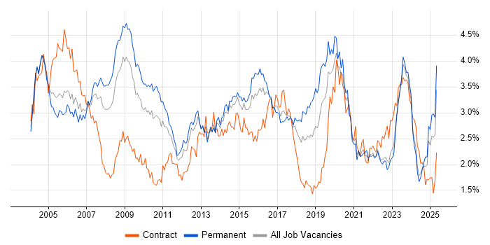 Job vacancy trend for LAN in the West Midlands