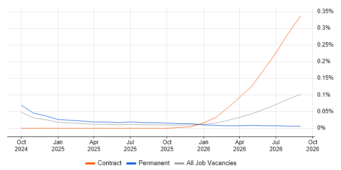 LangChain job vacancy trend in the West Midlands