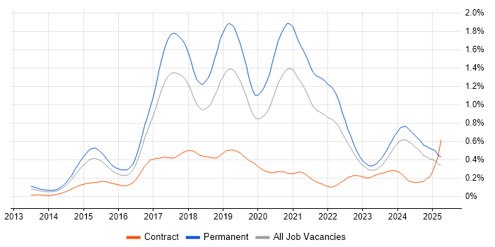 Job vacancy trend for Laravel in the West Midlands