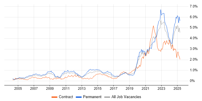 Job vacancy trend for Law in the West Midlands Job vacancy trend for Law in the West Midlands