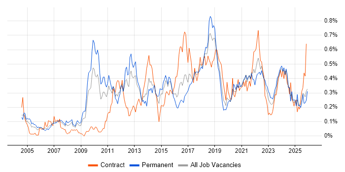 Lead Architect job vacancy trend in the West Midlands