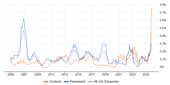 Lead Business Analyst job vacancy trend in the West Midlands