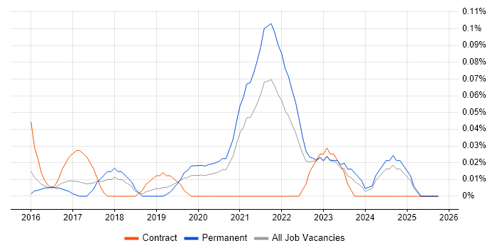 Lead Cloud Engineer job vacancy trend in the West Midlands
