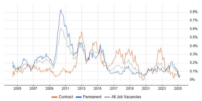Job vacancy trend for Lead Consultant in the West Midlands Job vacancy trend for Lead Consultant in the West Midlands