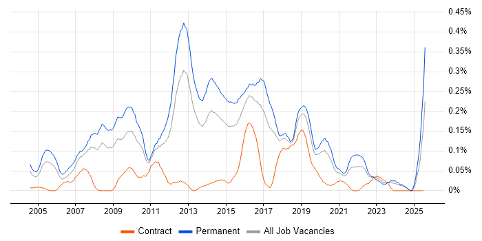 Job vacancy trend for Lead C# Developer in the West Midlands